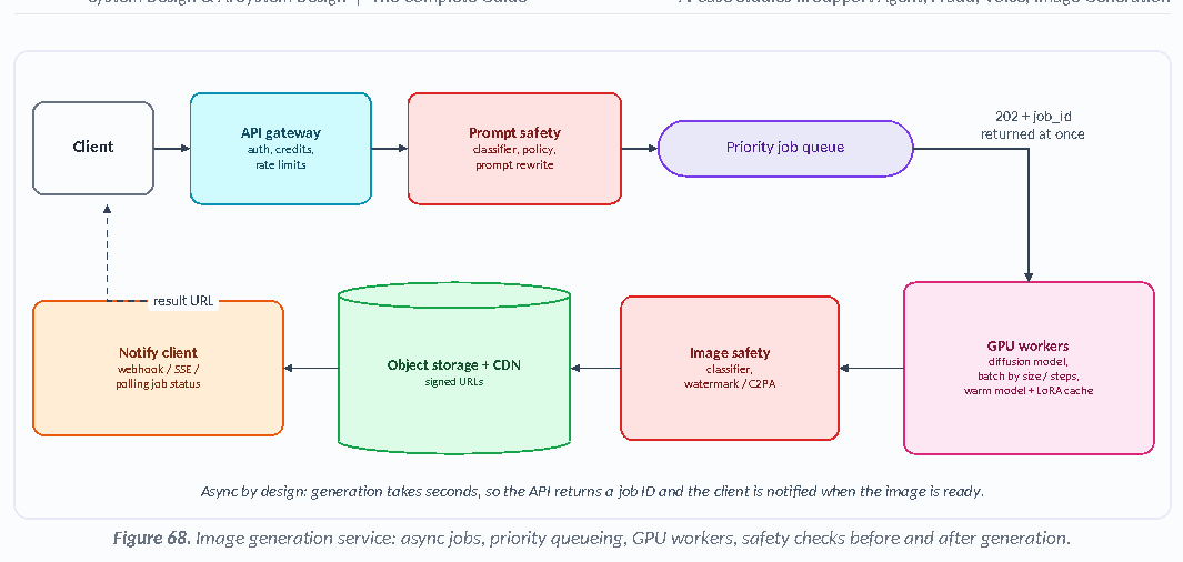 Figure 68: Image generation service: async jobs, priority queueing, GPU workers, safety checks before and after generation.